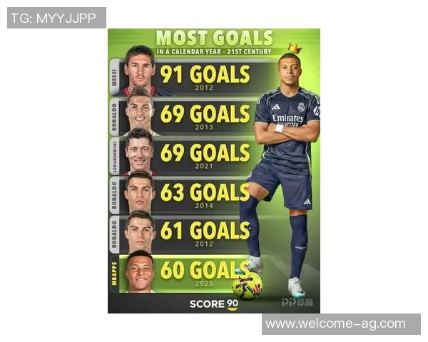 本世纪自然年进球榜揭晓梅西91球领跑姆巴佩66球位列第四